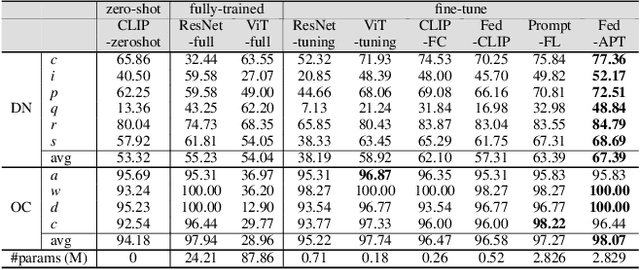 Figure 2 for Cross-domain Federated Adaptive Prompt Tuning for CLIP