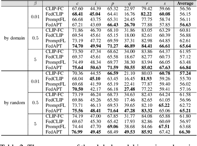 Figure 4 for Cross-domain Federated Adaptive Prompt Tuning for CLIP
