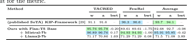 Figure 4 for Post-Training Language Models for Continual Relation Extraction