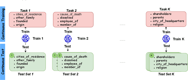 Figure 1 for Post-Training Language Models for Continual Relation Extraction