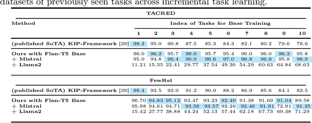 Figure 2 for Post-Training Language Models for Continual Relation Extraction