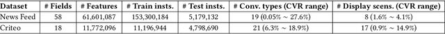Figure 2 for Masked Multi-Domain Network: Multi-Type and Multi-Scenario Conversion Rate Prediction with a Single Model