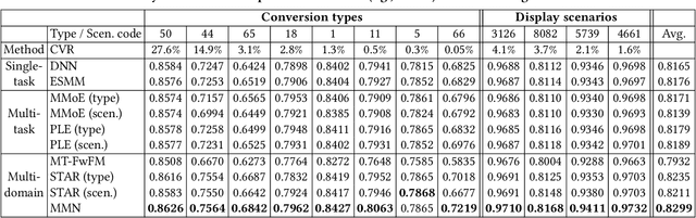 Figure 4 for Masked Multi-Domain Network: Multi-Type and Multi-Scenario Conversion Rate Prediction with a Single Model