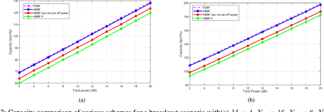 Figure 2 for Cooperative Hybrid Transmit Beamforming in Cell-free mmWave MIMO Networks
