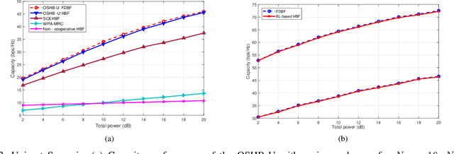 Figure 3 for Cooperative Hybrid Transmit Beamforming in Cell-free mmWave MIMO Networks