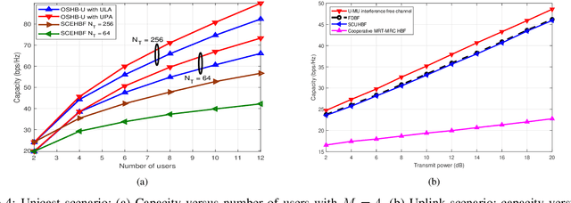 Figure 4 for Cooperative Hybrid Transmit Beamforming in Cell-free mmWave MIMO Networks