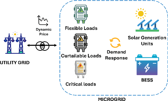 Figure 1 for Demand Response Optimization MILP Framework for Microgrids with DERs