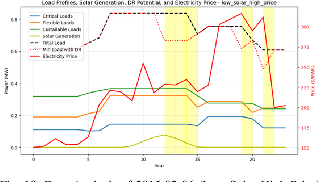 Figure 2 for Demand Response Optimization MILP Framework for Microgrids with DERs