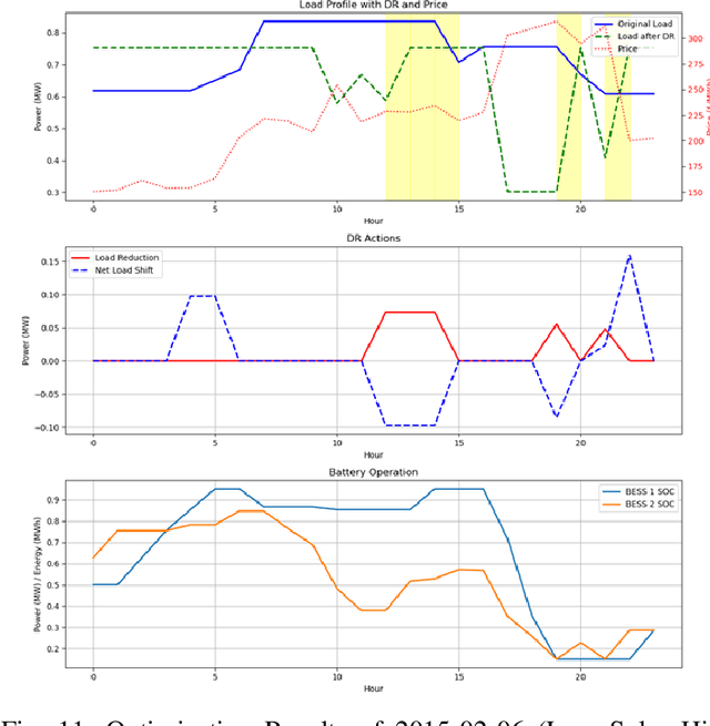 Figure 3 for Demand Response Optimization MILP Framework for Microgrids with DERs