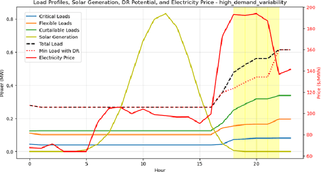 Figure 4 for Demand Response Optimization MILP Framework for Microgrids with DERs