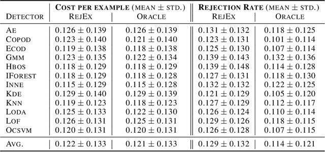 Figure 4 for Unsupervised Anomaly Detection with Rejection