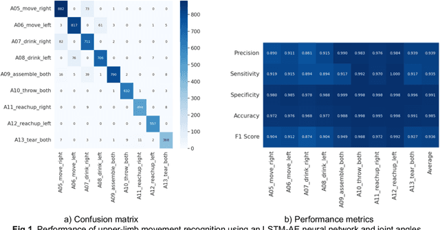 Figure 1 for A comparative study on wearables and single-camera video for upper-limb out-of-thelab activity recognition with different deep learning architectures