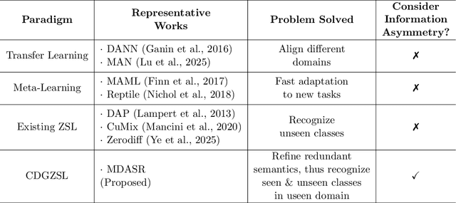 Figure 4 for Less but Better: Enabling Generalized Zero-shot Learning Towards Unseen Domains by Intrinsic Learning from Redundant LLM Semantics