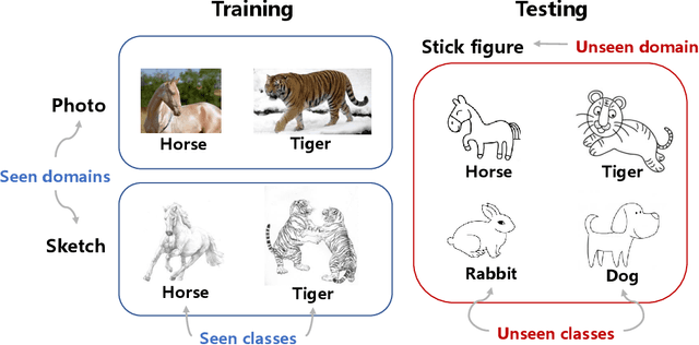 Figure 1 for Less but Better: Enabling Generalized Zero-shot Learning Towards Unseen Domains by Intrinsic Learning from Redundant LLM Semantics