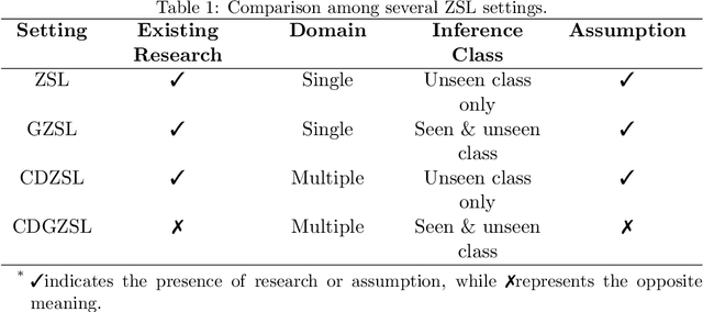 Figure 2 for Less but Better: Enabling Generalized Zero-shot Learning Towards Unseen Domains by Intrinsic Learning from Redundant LLM Semantics