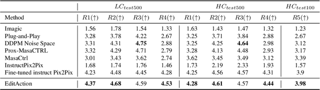 Figure 3 for Action-based image editing guided by human instructions