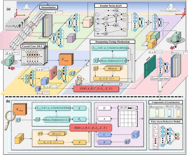 Figure 1 for Fourier-KAN-Mamba: A Novel State-Space Equation Approach for Time-Series Anomaly Detection