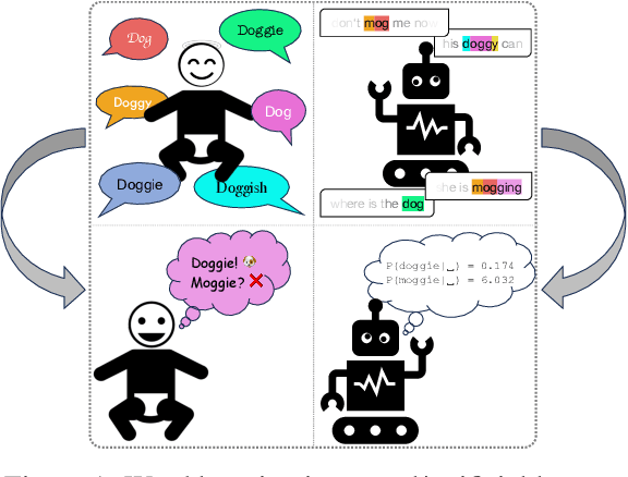 Figure 1 for Subword models struggle with word learning, but surprisal hides it
