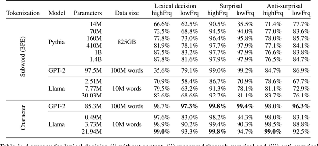 Figure 2 for Subword models struggle with word learning, but surprisal hides it