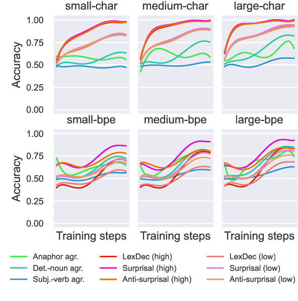 Figure 3 for Subword models struggle with word learning, but surprisal hides it