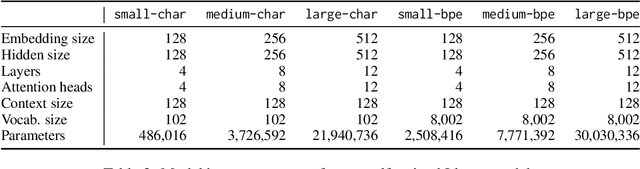 Figure 4 for Subword models struggle with word learning, but surprisal hides it