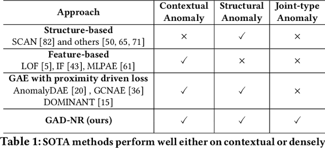 Figure 1 for GAD-NR: Graph Anomaly Detection via Neighborhood Reconstruction