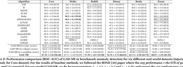 Figure 4 for GAD-NR: Graph Anomaly Detection via Neighborhood Reconstruction
