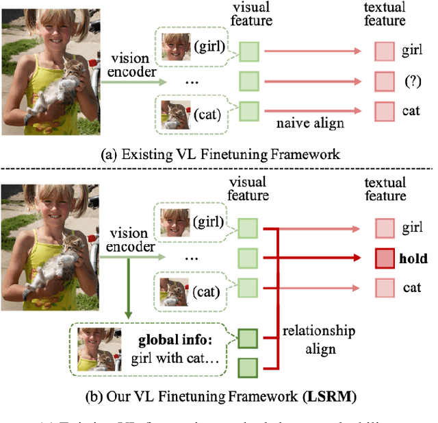 Figure 1 for Remodeling Semantic Relationships in Vision-Language Fine-Tuning