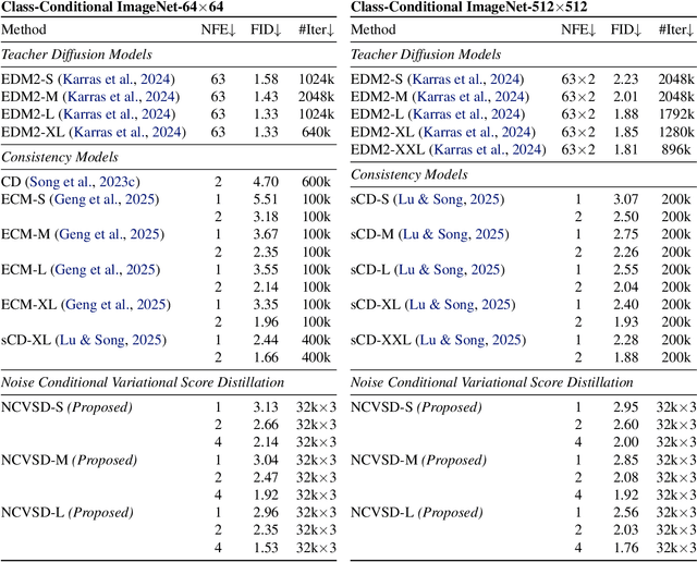 Figure 2 for Noise Conditional Variational Score Distillation