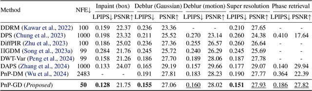 Figure 3 for Noise Conditional Variational Score Distillation