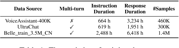 Figure 2 for SLAM-Omni: Timbre-Controllable Voice Interaction System with Single-Stage Training