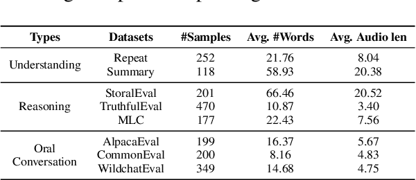 Figure 4 for SLAM-Omni: Timbre-Controllable Voice Interaction System with Single-Stage Training