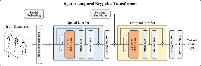 Figure 1 for FLAMe: Federated Learning with Attention Mechanism using Spatio-Temporal Keypoint Transformers for Pedestrian Fall Detection in Smart Cities