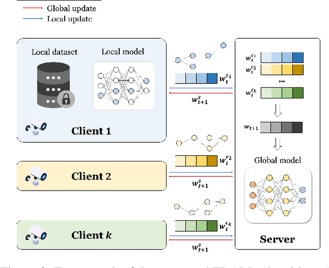Figure 3 for FLAMe: Federated Learning with Attention Mechanism using Spatio-Temporal Keypoint Transformers for Pedestrian Fall Detection in Smart Cities