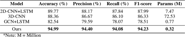 Figure 4 for FLAMe: Federated Learning with Attention Mechanism using Spatio-Temporal Keypoint Transformers for Pedestrian Fall Detection in Smart Cities