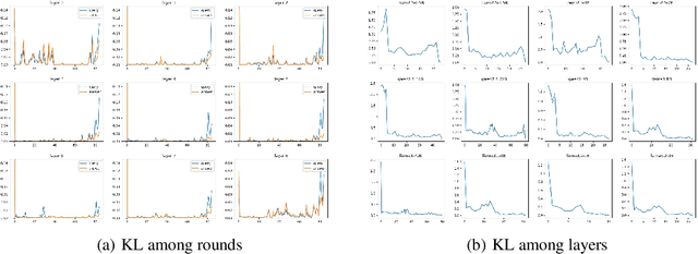 Figure 3 for Round Attention: A Novel Round-Level Attention Mechanism to Accelerate LLM Inference