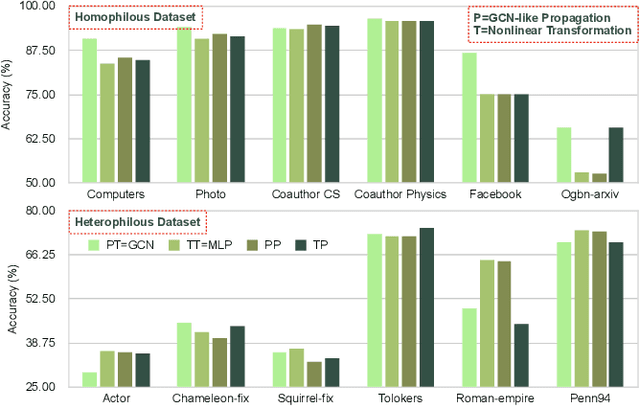Figure 1 for Mixture of Decoupled Message Passing Experts with Entropy Constraint for General Node Classification