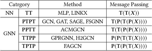 Figure 2 for Mixture of Decoupled Message Passing Experts with Entropy Constraint for General Node Classification