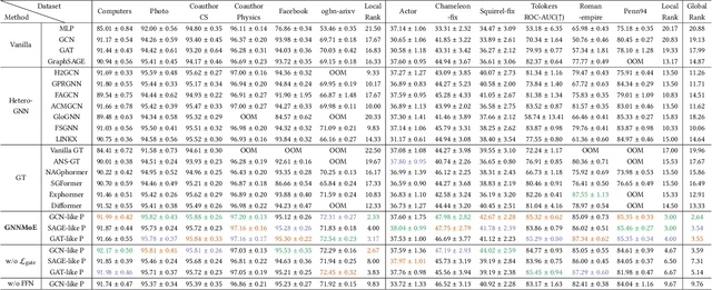 Figure 4 for Mixture of Decoupled Message Passing Experts with Entropy Constraint for General Node Classification