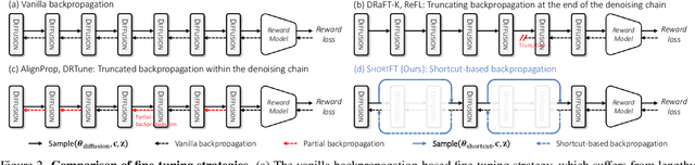 Figure 2 for ShortFT: Diffusion Model Alignment via Shortcut-based Fine-Tuning