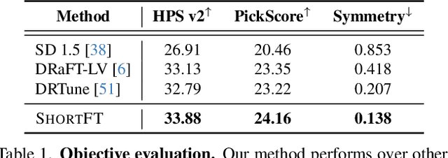 Figure 1 for ShortFT: Diffusion Model Alignment via Shortcut-based Fine-Tuning