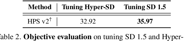 Figure 3 for ShortFT: Diffusion Model Alignment via Shortcut-based Fine-Tuning