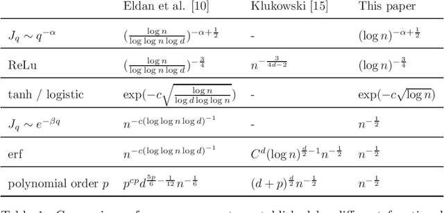 Figure 1 for A Quantitative Functional Central Limit Theorem for Shallow Neural Networks