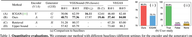 Figure 1 for Sound to Visual Scene Generation by Audio-to-Visual Latent Alignment