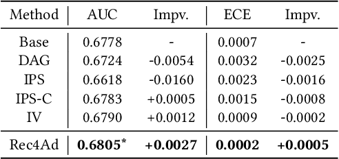 Figure 2 for Rec4Ad: A Free Lunch to Mitigate Sample Selection Bias for Ads CTR Prediction in Taobao