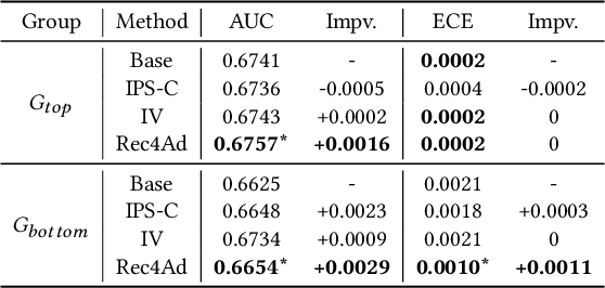Figure 4 for Rec4Ad: A Free Lunch to Mitigate Sample Selection Bias for Ads CTR Prediction in Taobao