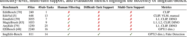Figure 4 for ImgEdit: A Unified Image Editing Dataset and Benchmark