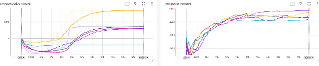 Figure 3 for Heterogeneous Multi-Agent Proximal Policy Optimization for Power Distribution System Restoration