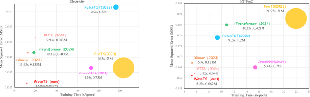 Figure 1 for Wavelet Mixture of Experts for Time Series Forecasting