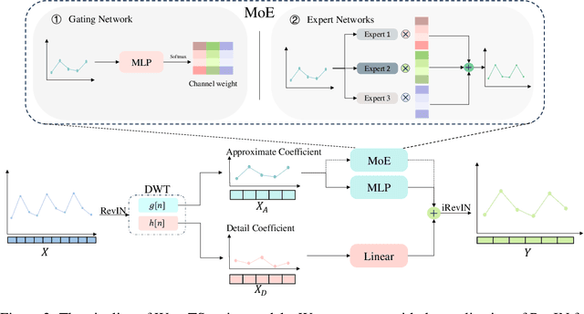 Figure 3 for Wavelet Mixture of Experts for Time Series Forecasting